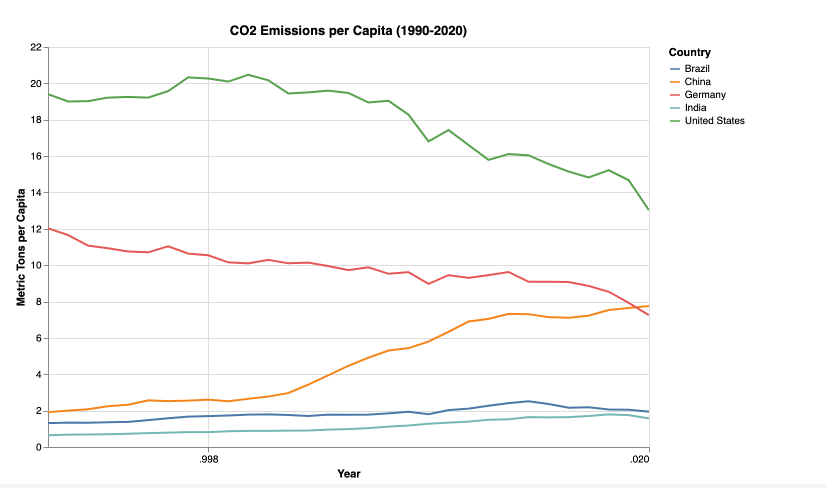 CO2 Emissions Data Visualization